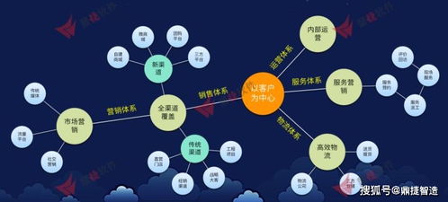 產業互聯網時代下，鼎捷全渠道營銷系統引領企業數字化銷售轉型